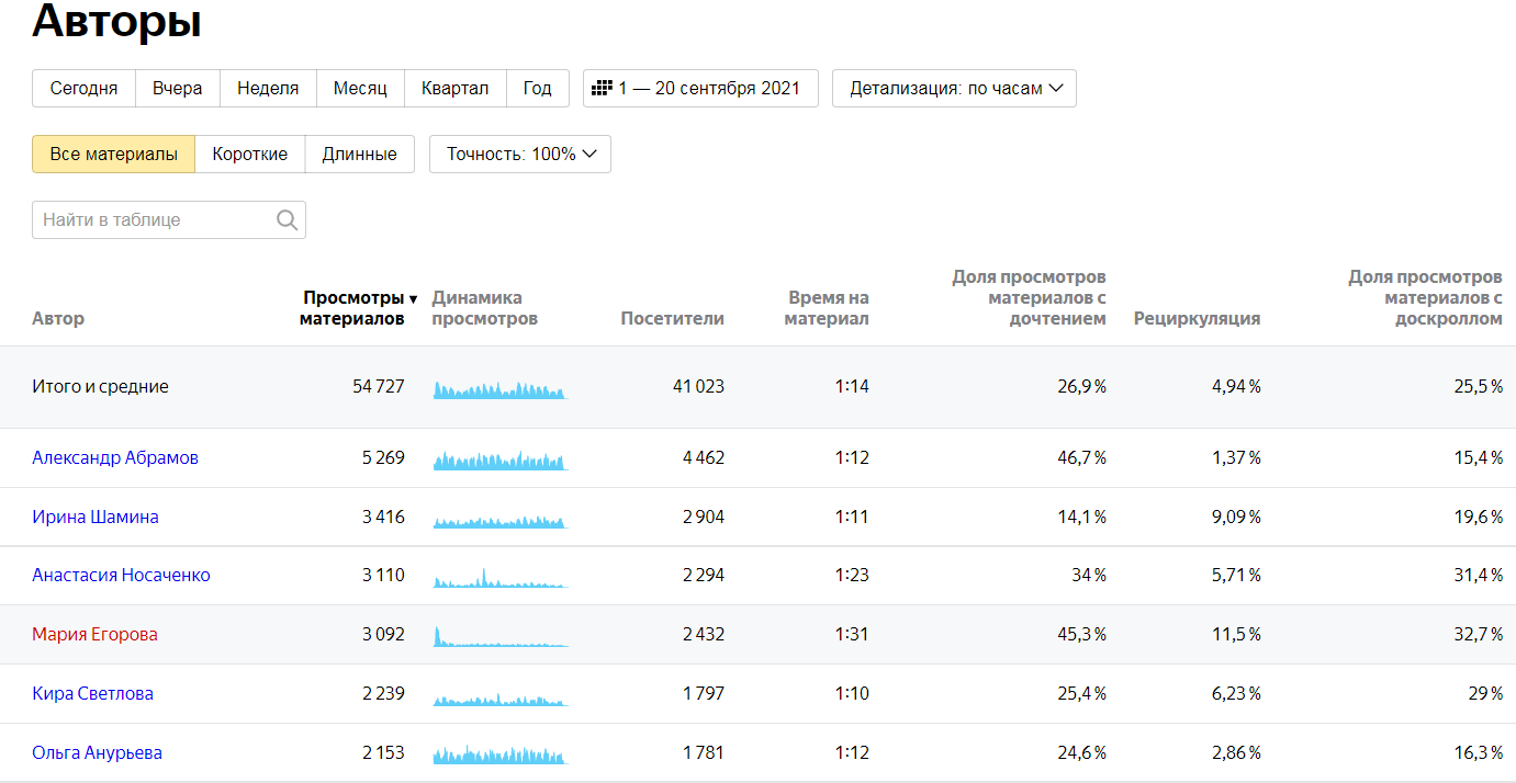 Авторы в контенте в Яндекс Метрике